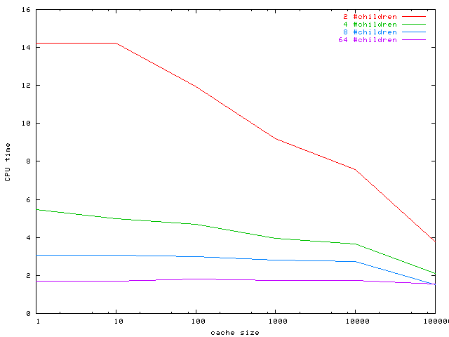 plot X=cache size, Y=CPU time