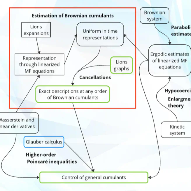 Uniform-in-time estimates on the size of chaos for interacting Brownian particles