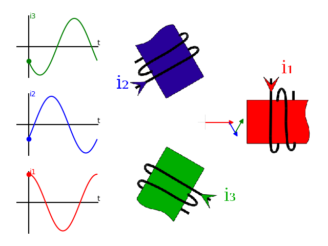 Magnetic fields created by the three coils traced end to end