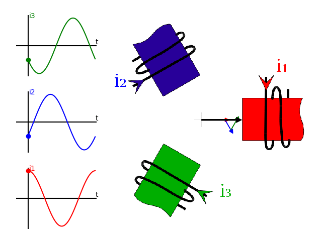 Champs magnétiques créés par les trois bobines avec champ résultant