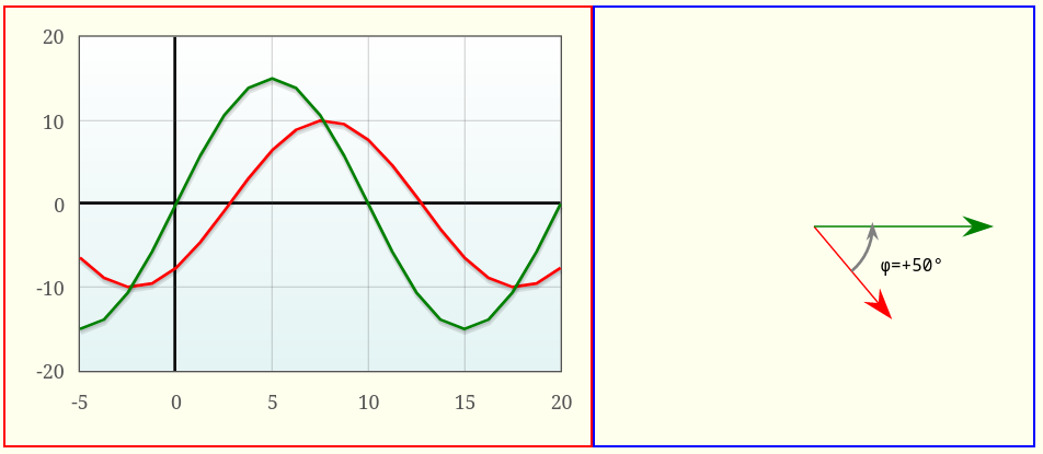 Grandeurs instantanées et diagramme de Fresnel pour : Tension 0° / Courant -50°