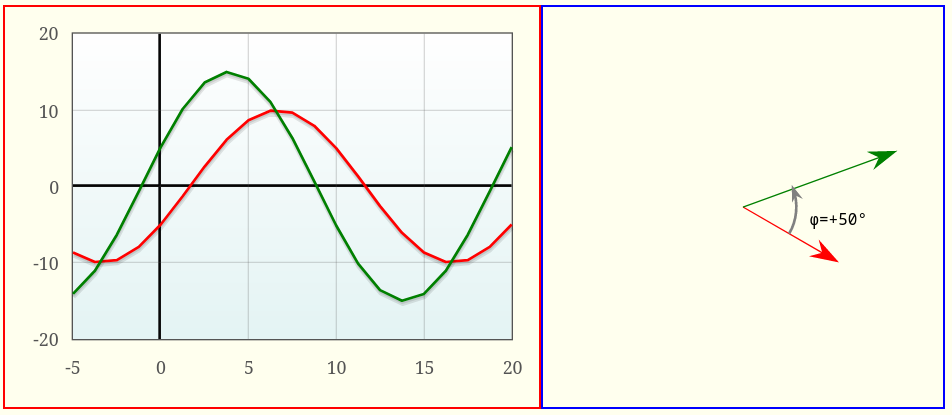 Grandeurs instantanées et diagramme de Fresnel pour : Tension +20° / Courant -30°