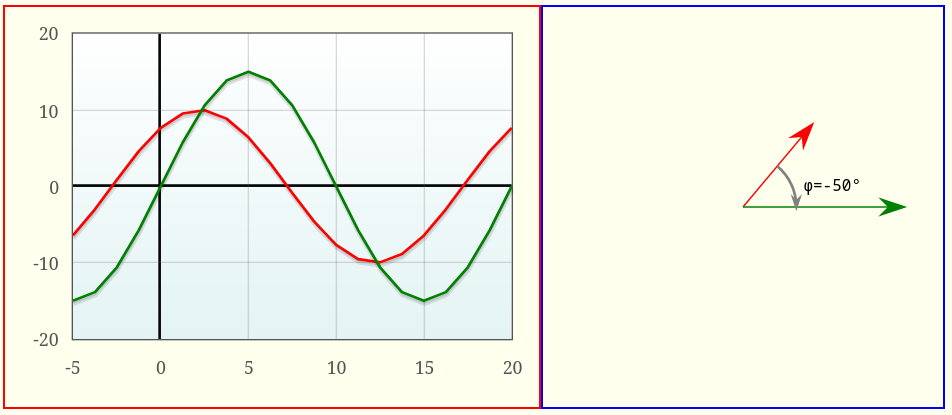 Grandeurs instantanées et diagramme de Fresnel pour : Tension 0° / Courant +50°