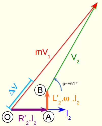 Diagramme vectoriel des tensions dans le schéma équivalent du transformateur. Triangle de Kapp