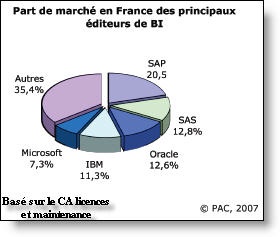 Parts de marché en France des principaux éditeurs en BI en 2007