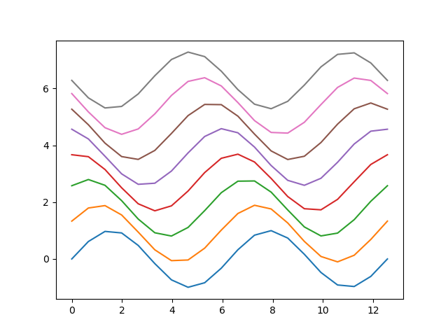 figure sinus dephase