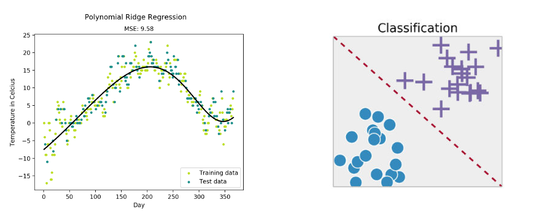 Regression/Classification