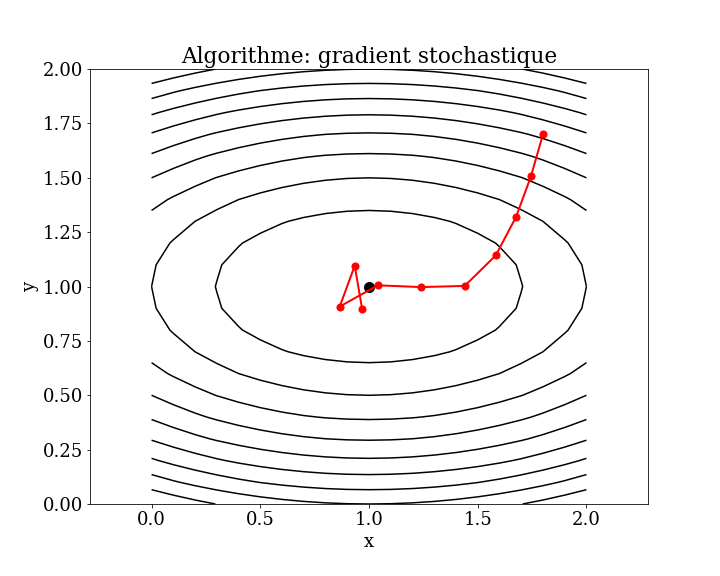gradient stochastique