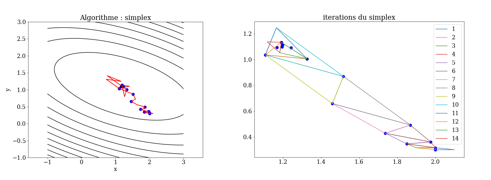 algorithme du simplex