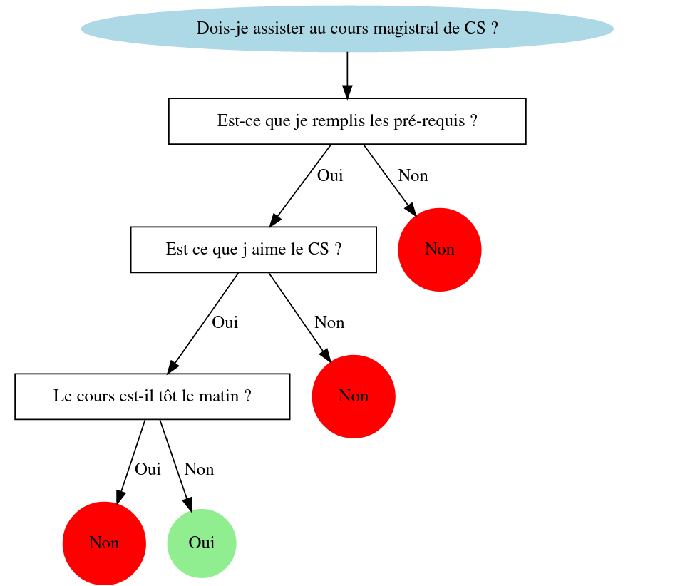 arbre décisionnel