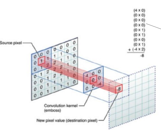 image convolution générale