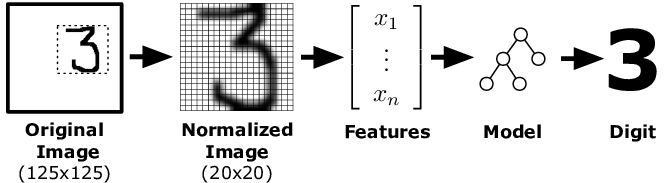 digits database IA