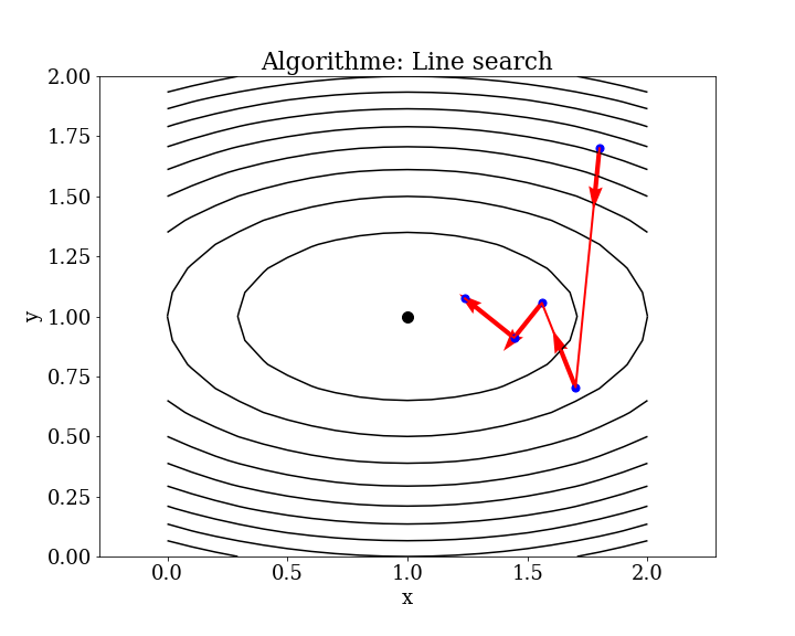 line search