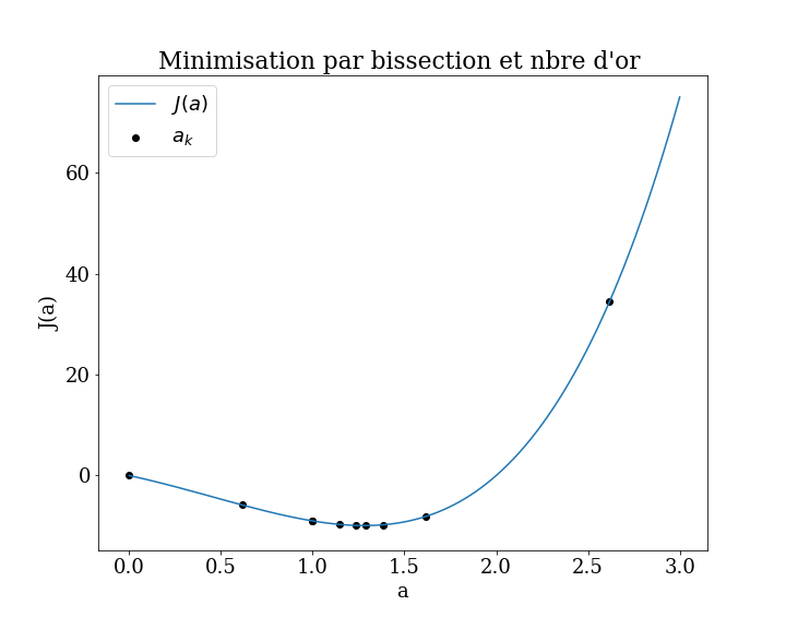 minimisation golden