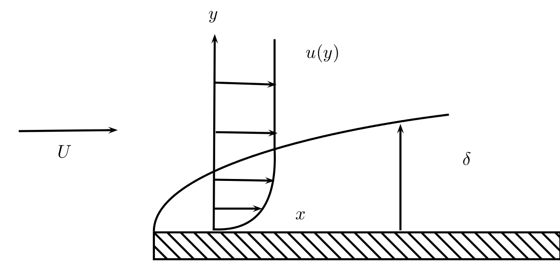 écoulement de couche limite