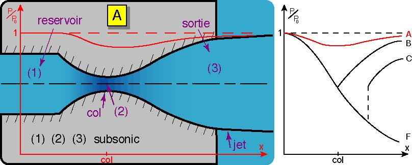 écoulement en tuyère  p_{e}=p_{A}