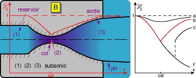 écoulement en tuyère  p_{e}=p_{B}