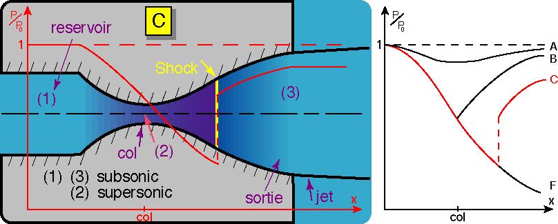 écoulement en tuyère p_{e}=p_{E}