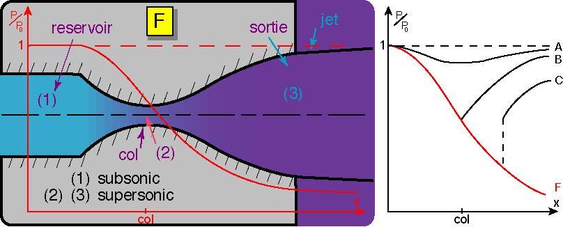 écoulement en tuyère p_{e}=p_{G}