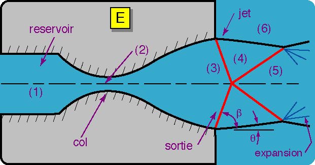 écoulement en tuyère  p_{e}=p_{F}