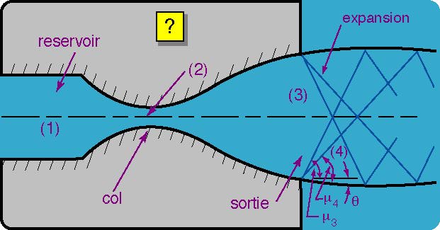 écoulement en tuyère p_{e}=p_{H}