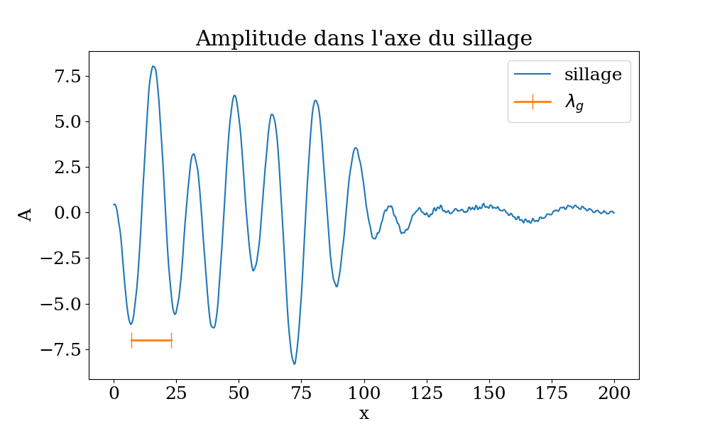 Amplitude dans l’axe du sillage et comparaison avec la longueur d’onde théorique \lambda_g