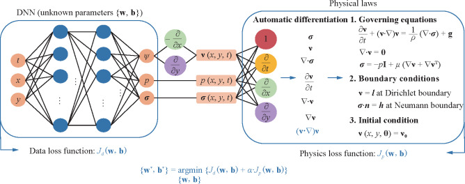 Physics-informed deep learning for incompressible laminar flows in