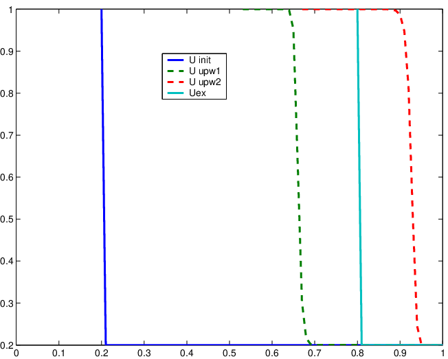 solution numérique avec les 2 schémas décentrés et pour N=101