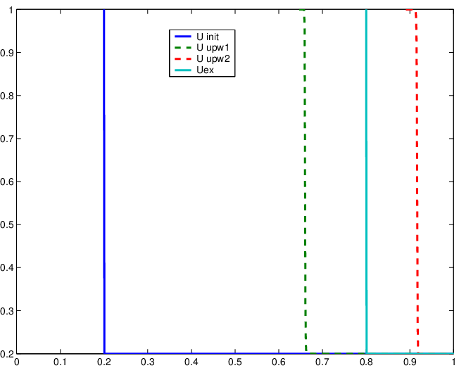 solution numérique avec les 2 schémas décentrés et pour N=1001