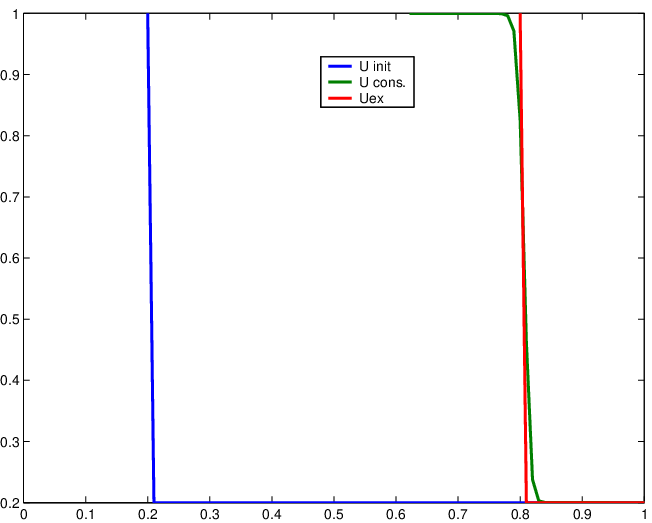 solution numérique  avec schéma conservatif   pour N=101