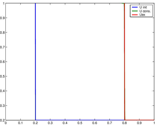 solution numérique  avec schéma conservatif   pour N=1001
