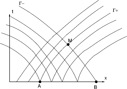 courbes caractéristiques