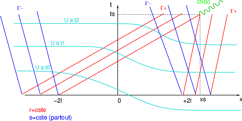 intersection des courbes caractéristiques