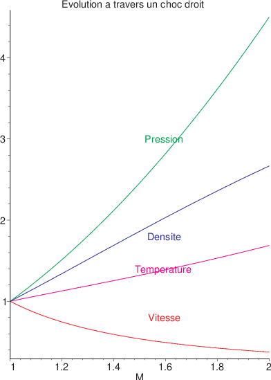 évolution de la masse volumique, pression et température pour un choc droit