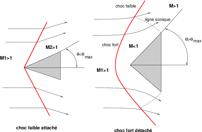 choc faible attaché et choc fort détaché