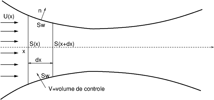 écoulement en tuyère
