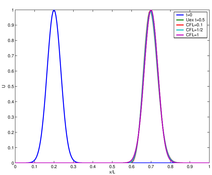solution numérique Lax Wendroff