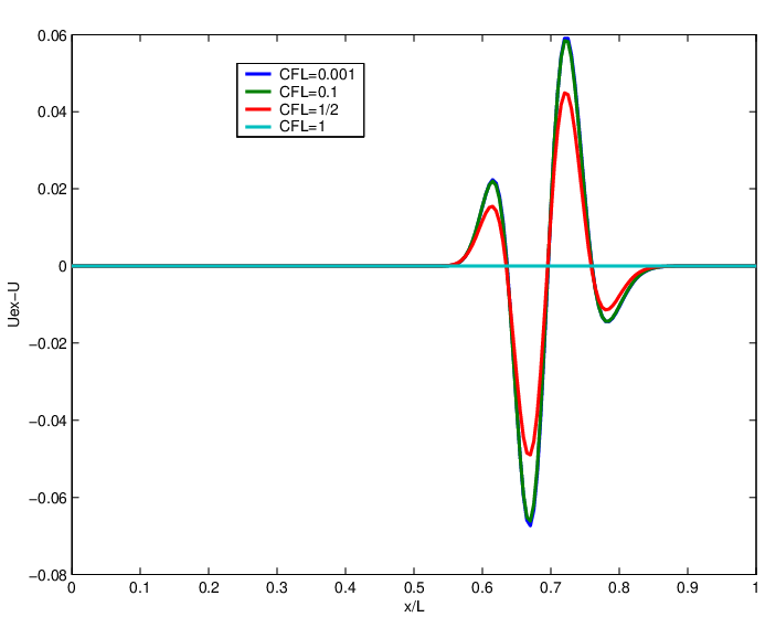 Erreur solution Lax Wendroff