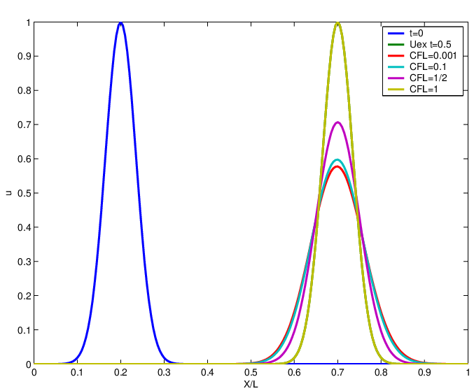 solution numérique schéma décentré