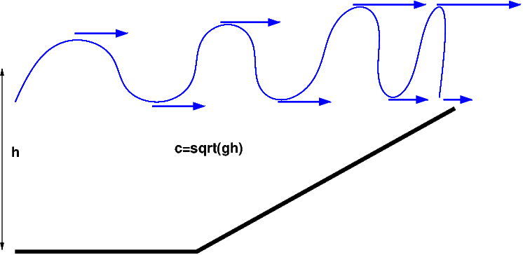 principe du déferlement de vague