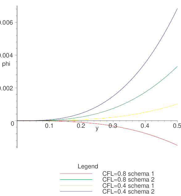 dispersion des schémas