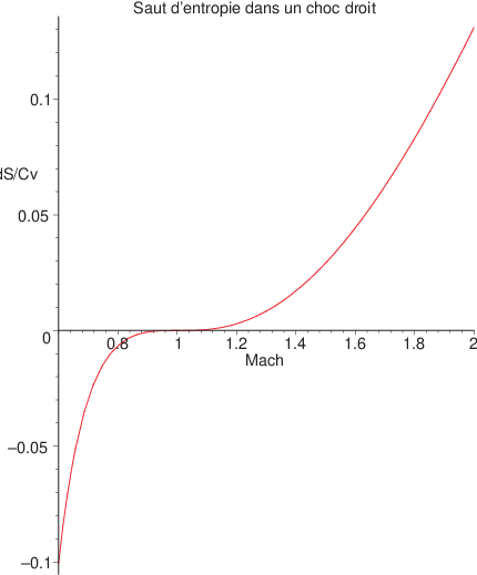 saut d’entropie à travers un choc droit