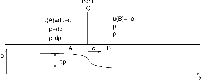 propagation d’une perturbation
