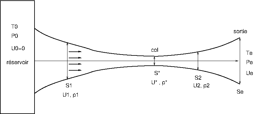 écoulement en tuyère