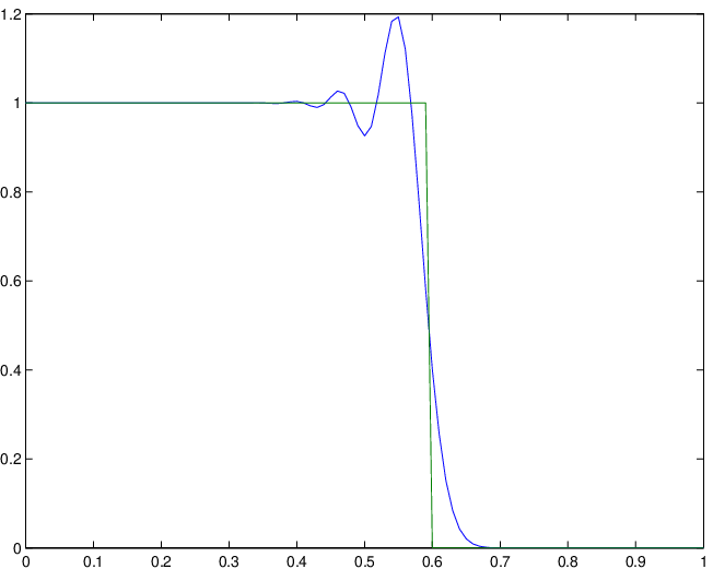 schéma d’ordre 2: convection d’une discontinuité avec N=101