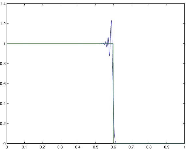 schéma d’ordre 2: convection d’une discontinuité avec N=1001