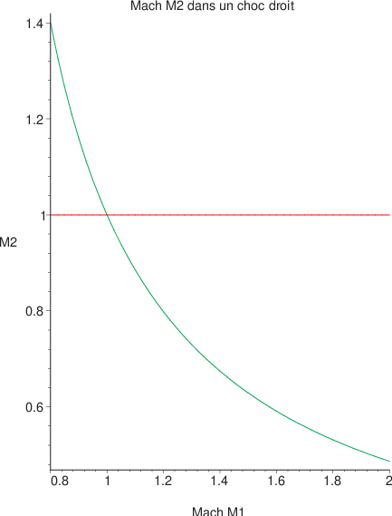 Mach M2 pour un choc droit