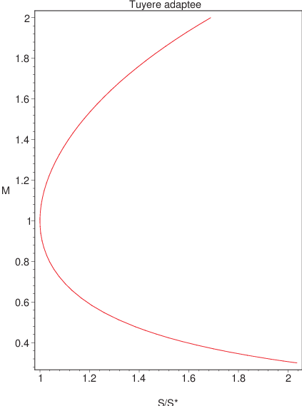 évolution du nombre de Mach dans une tuyère