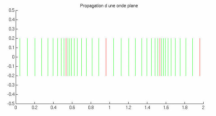 propagation d’une onde sonore