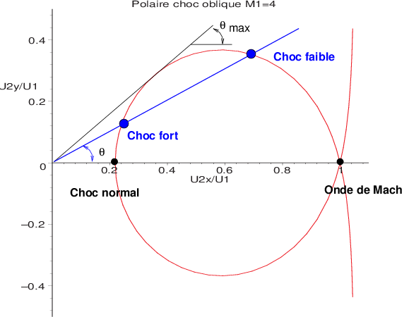 polaire des angles pour un choc oblique